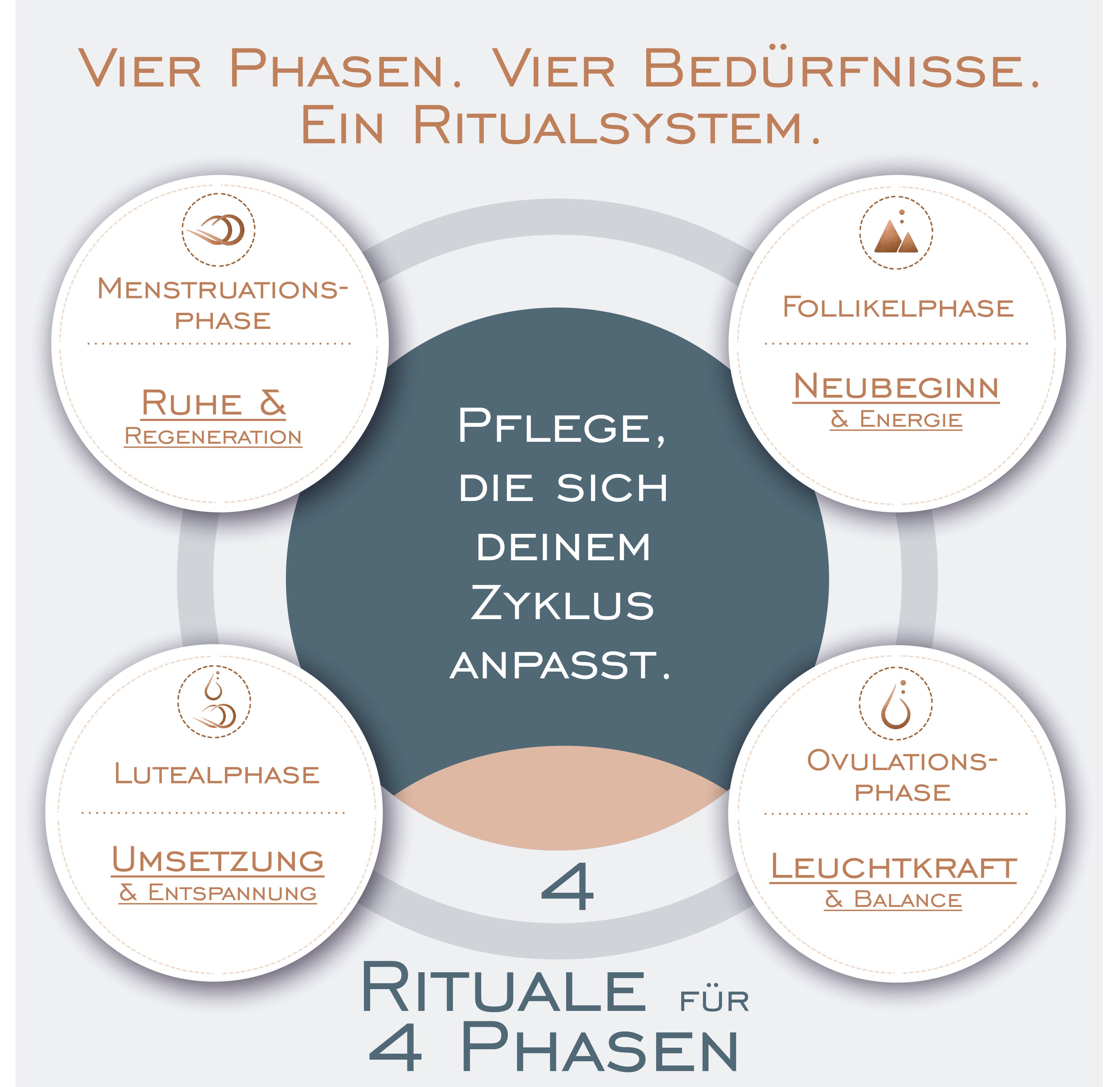 ARYOUVEN Zyklus Balancer Ritual – 4 Ayurveda Gesichtsöle für Menstruation, Follikel, Ovulation & Lutealphase